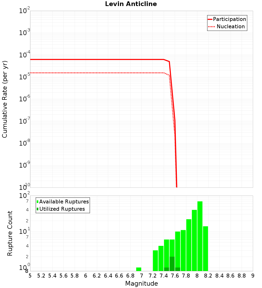 Cumulative Plot