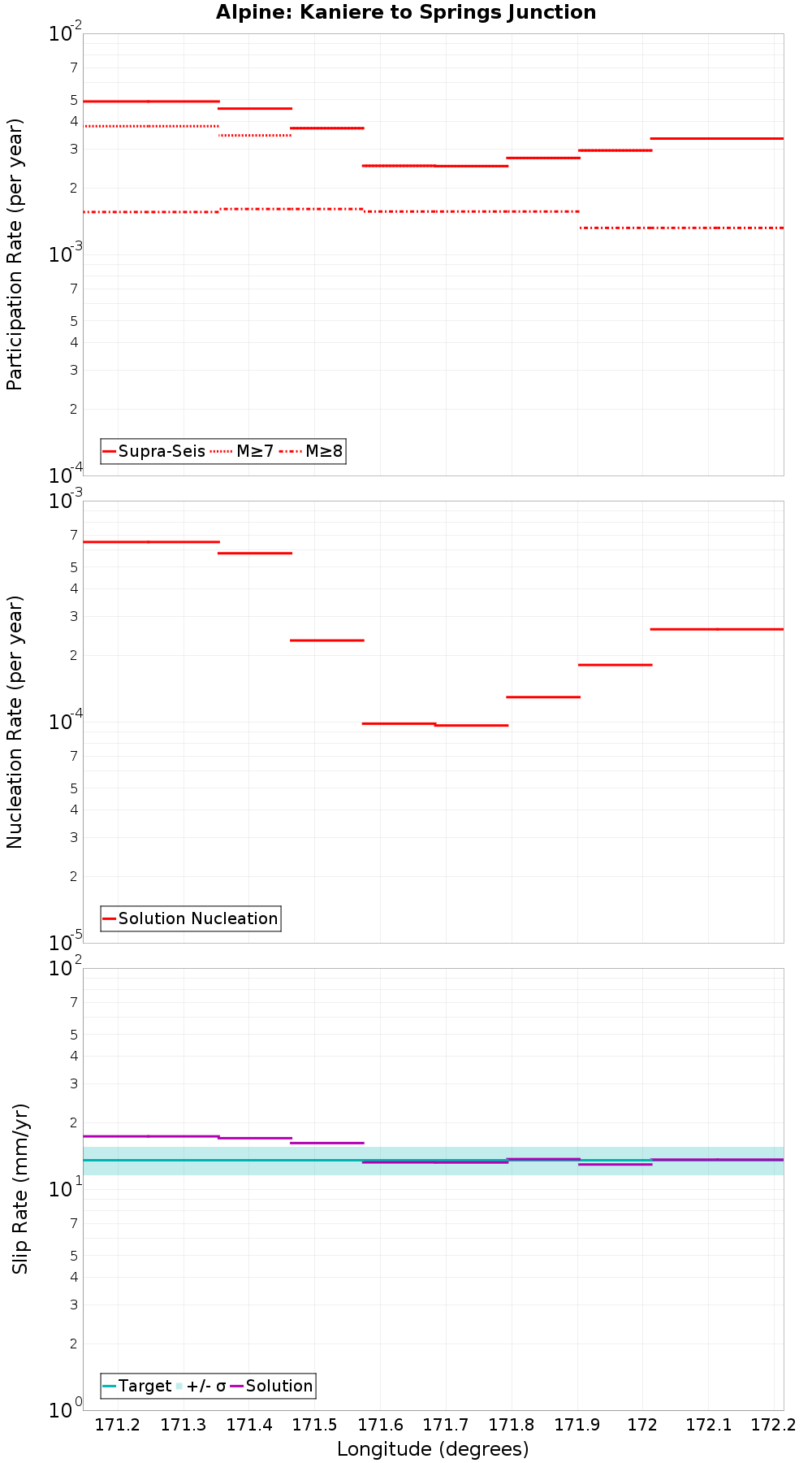 Along-strike plot