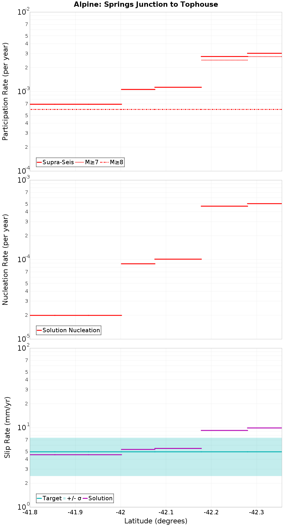 Along-strike plot