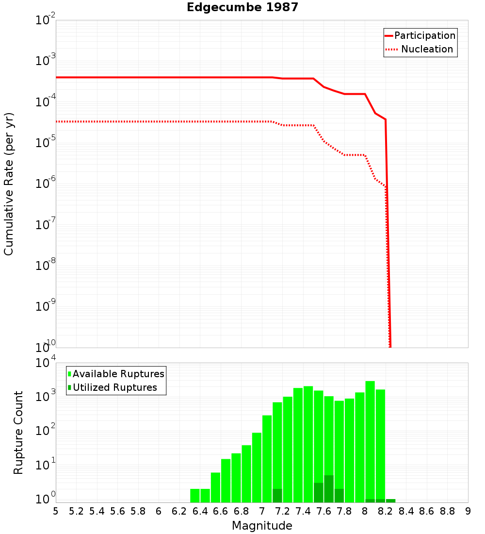 Cumulative Plot