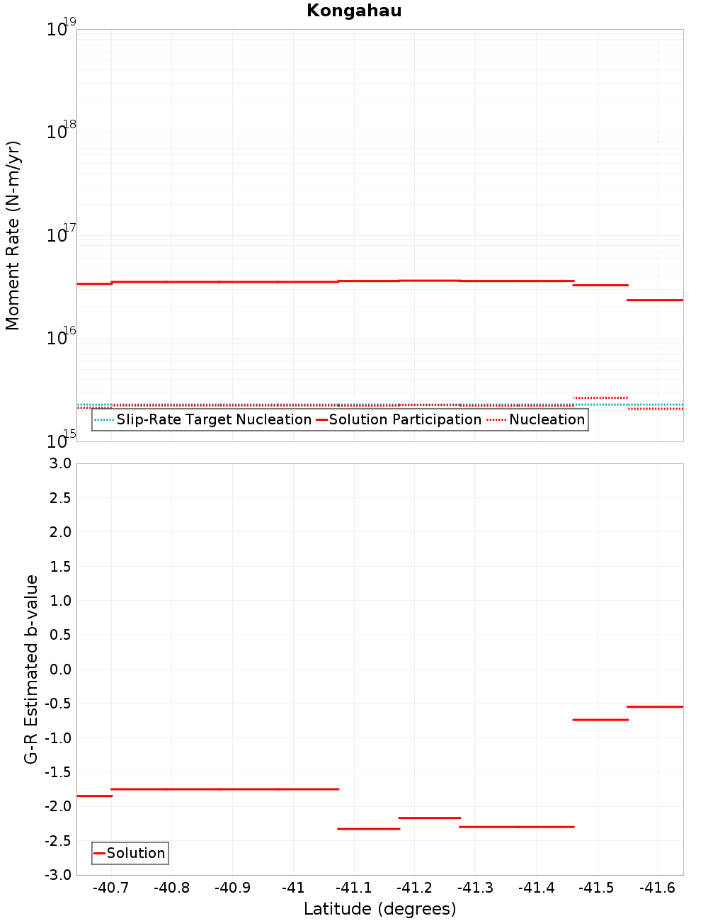 Along-strike plot