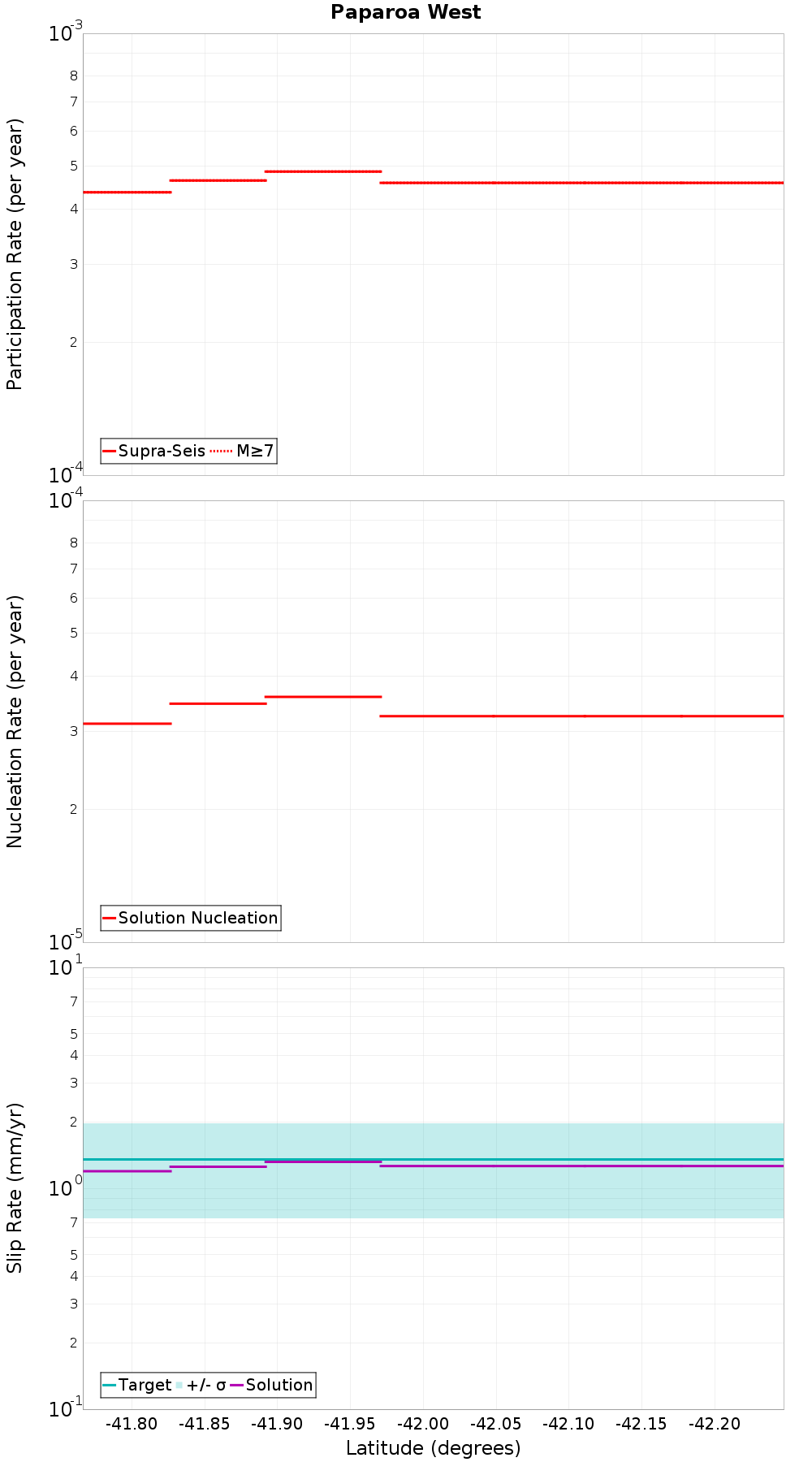 Along-strike plot