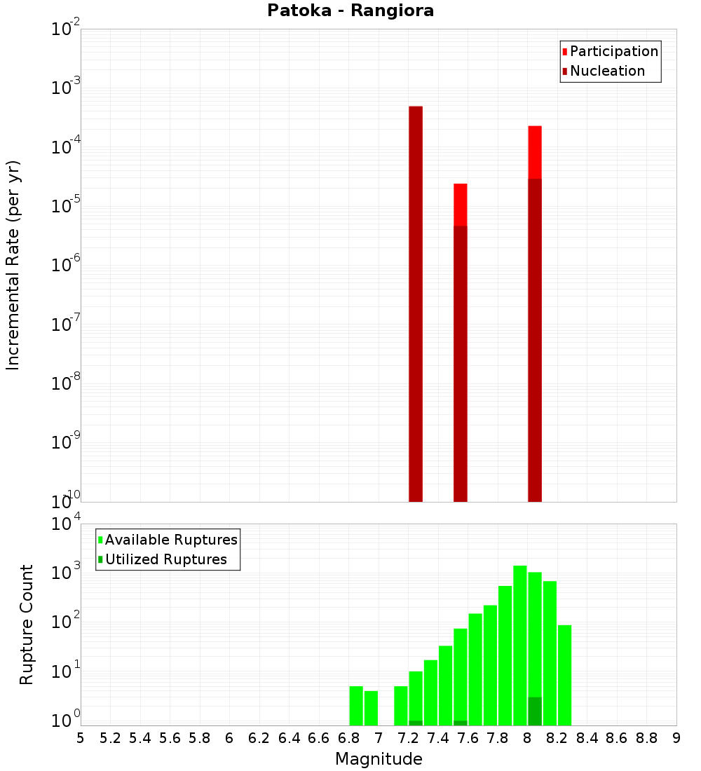 Incremental Plot