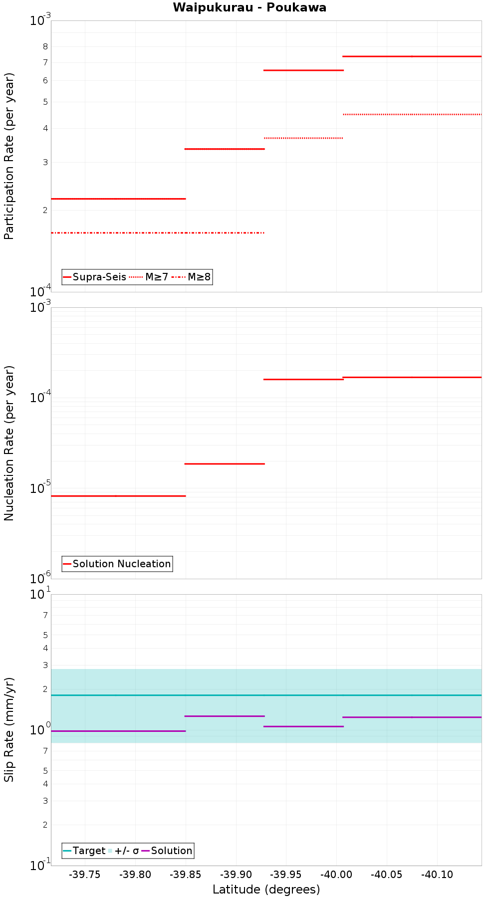 Along-strike plot