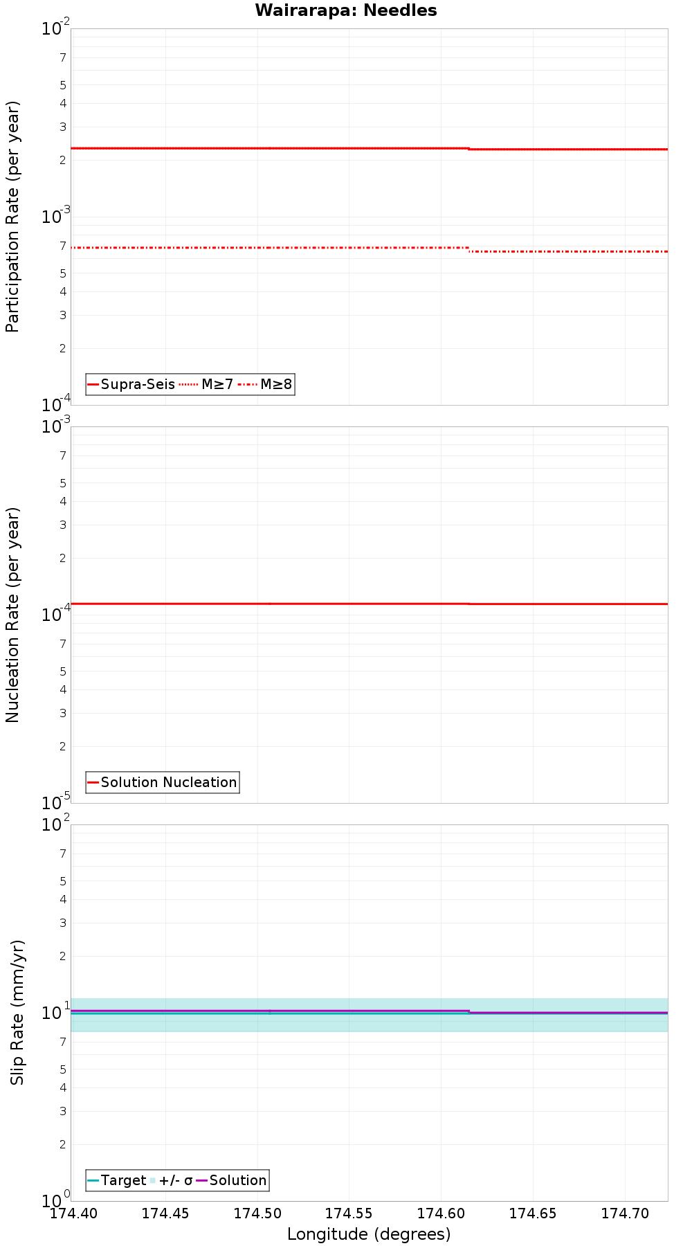 Along-strike plot