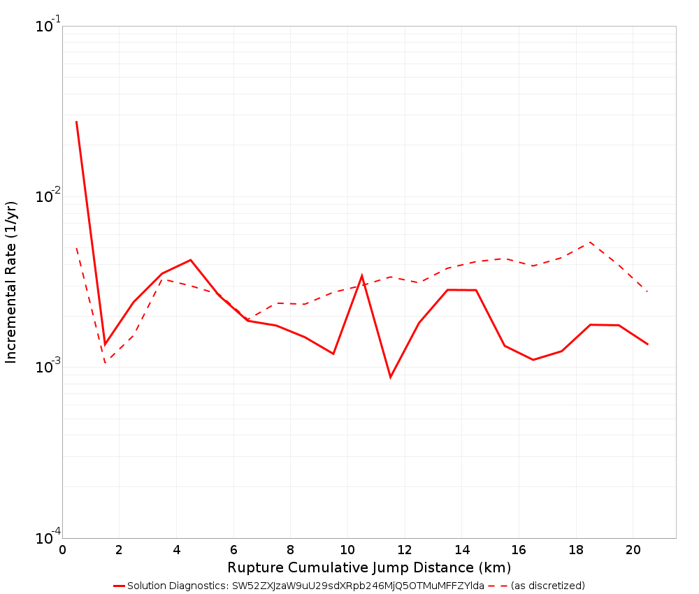 Cumulative Jump Dist Plot