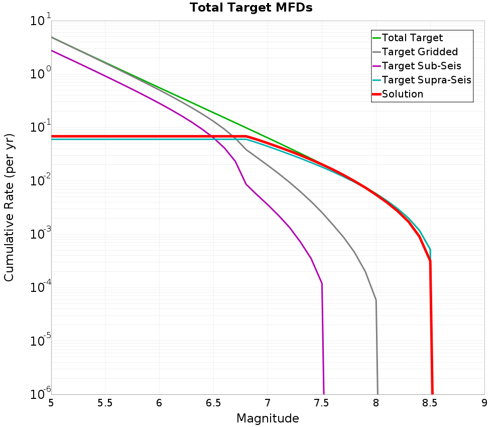 Cumulative Plot