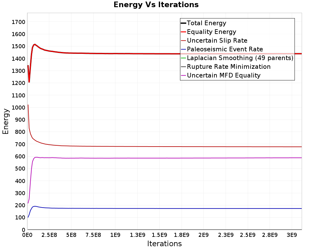 Energy vs Iterations