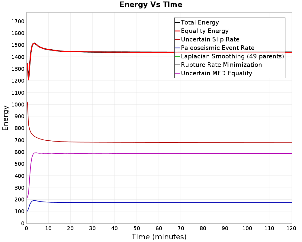 Energy vs Time