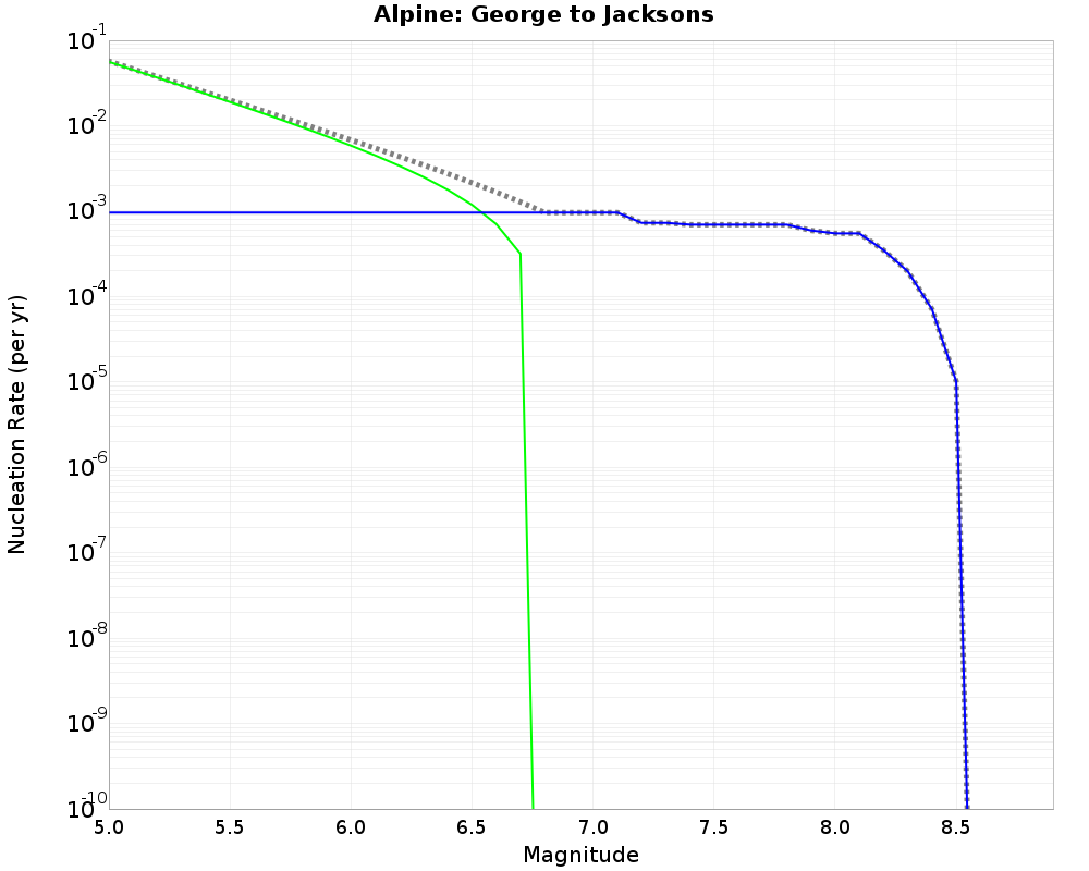 Alpine George to Jacksons cumulative nucleation 