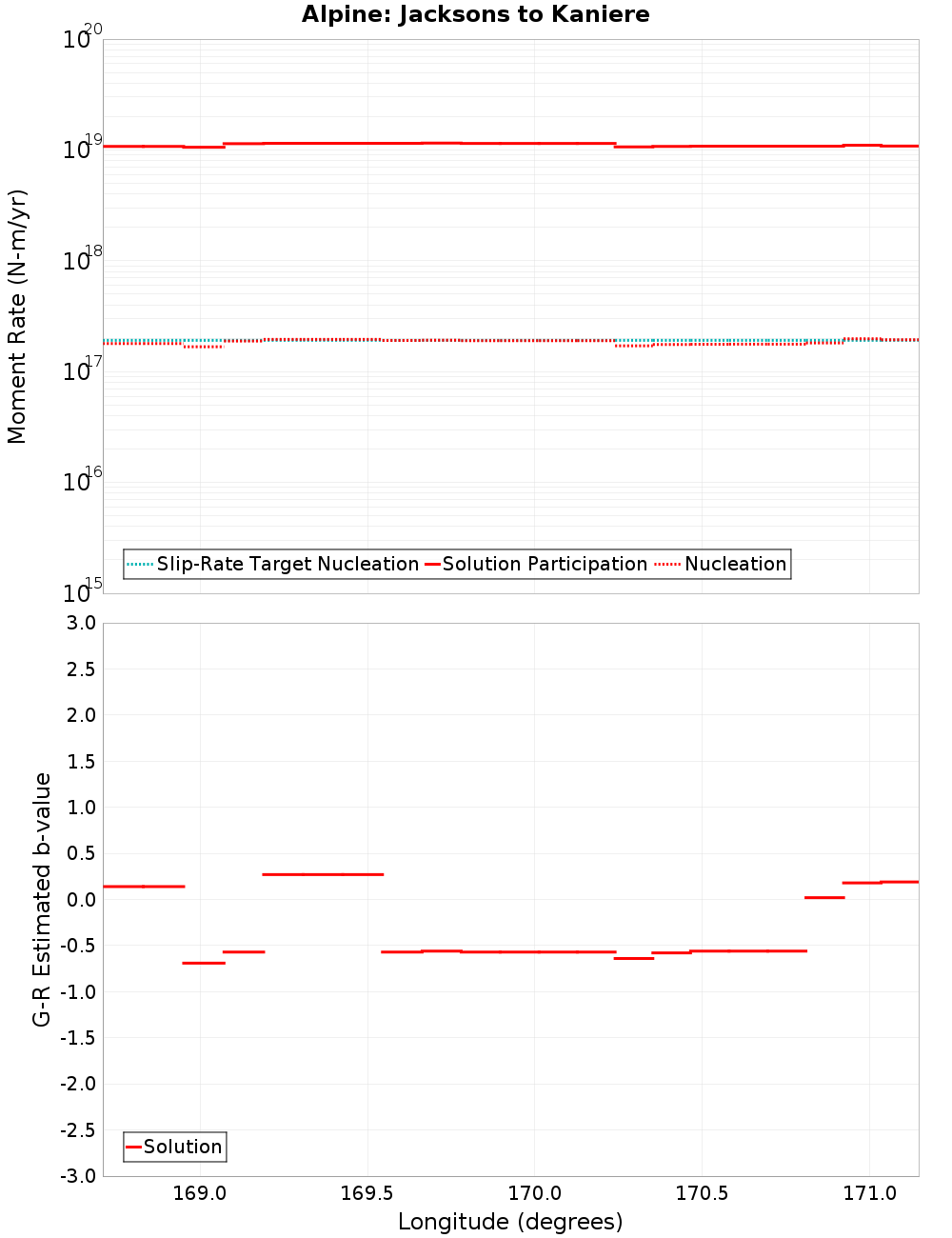 Along-strike plot