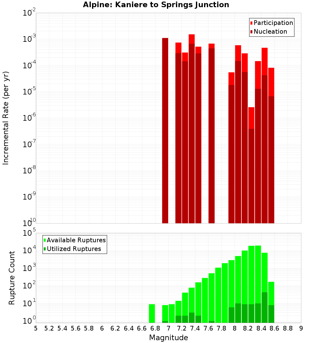 Incremental Plot