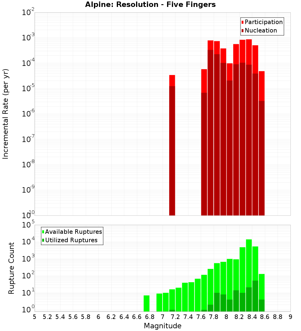 Incremental Plot