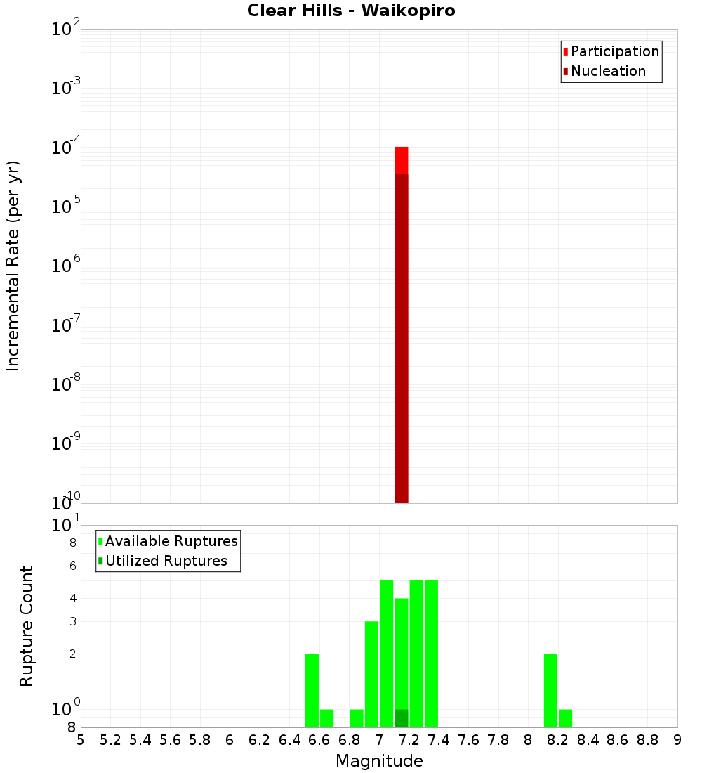 Incremental Plot