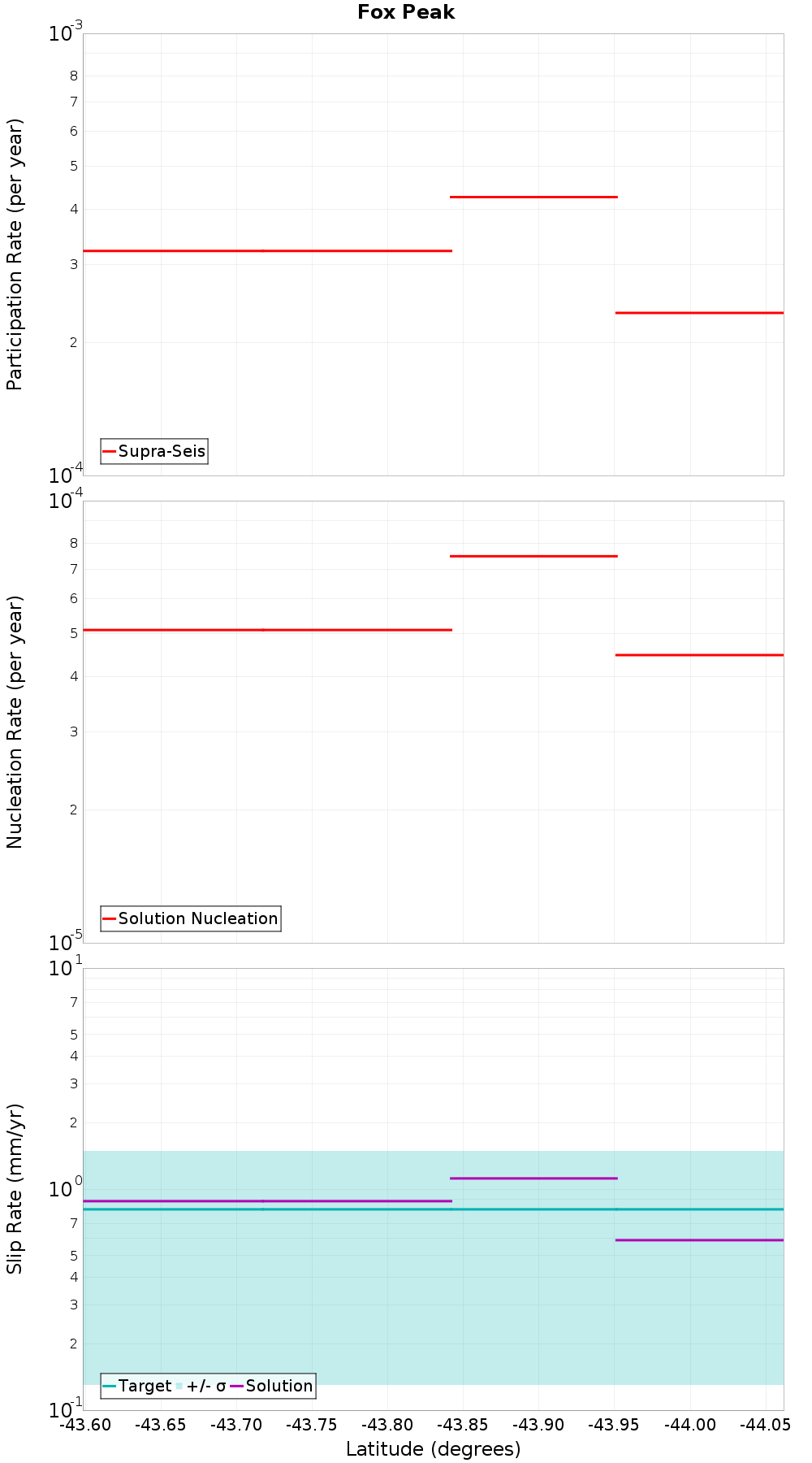 Along-strike plot
