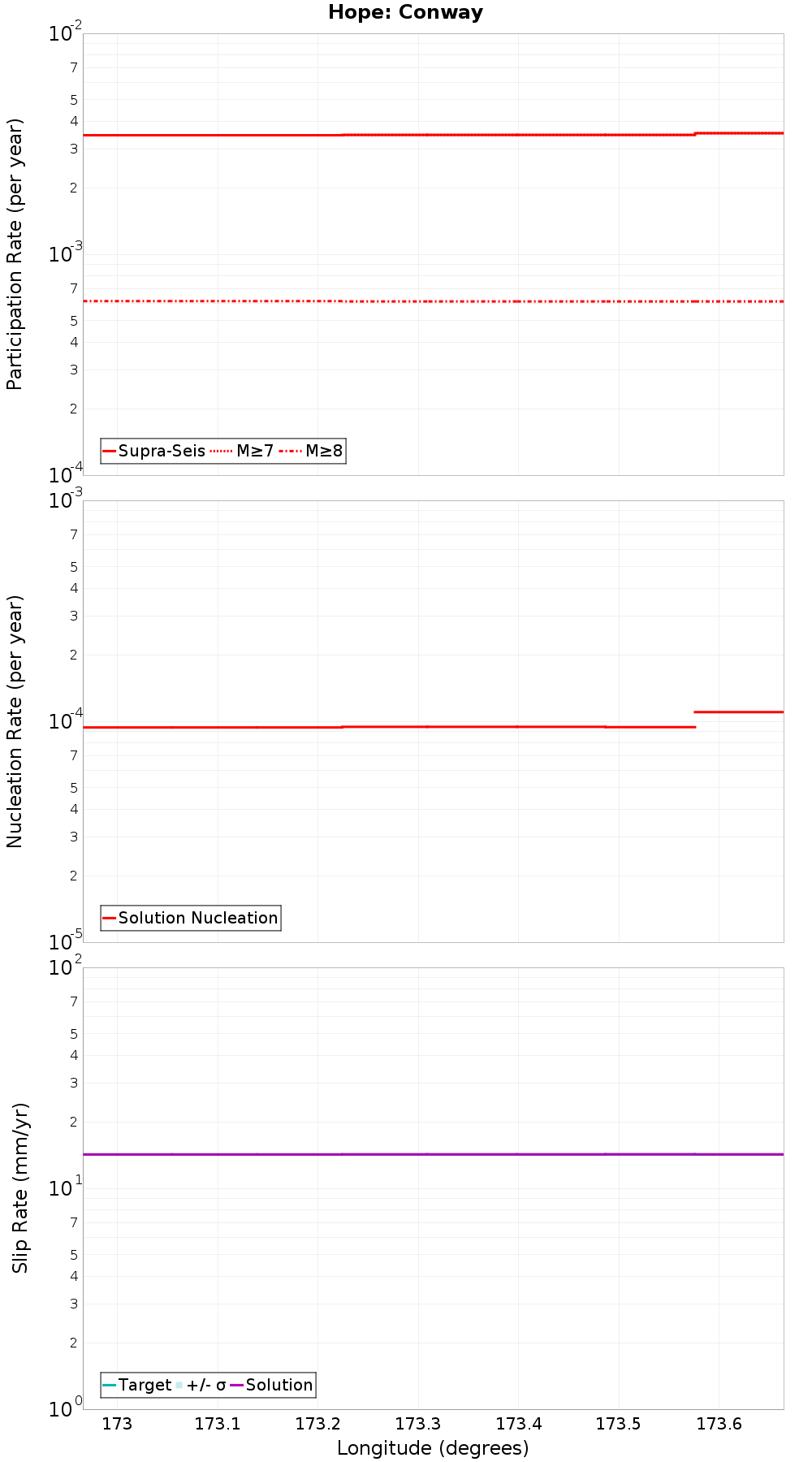 Along-strike plot