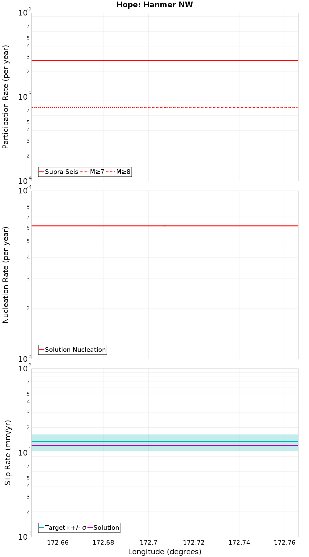 Along-strike plot