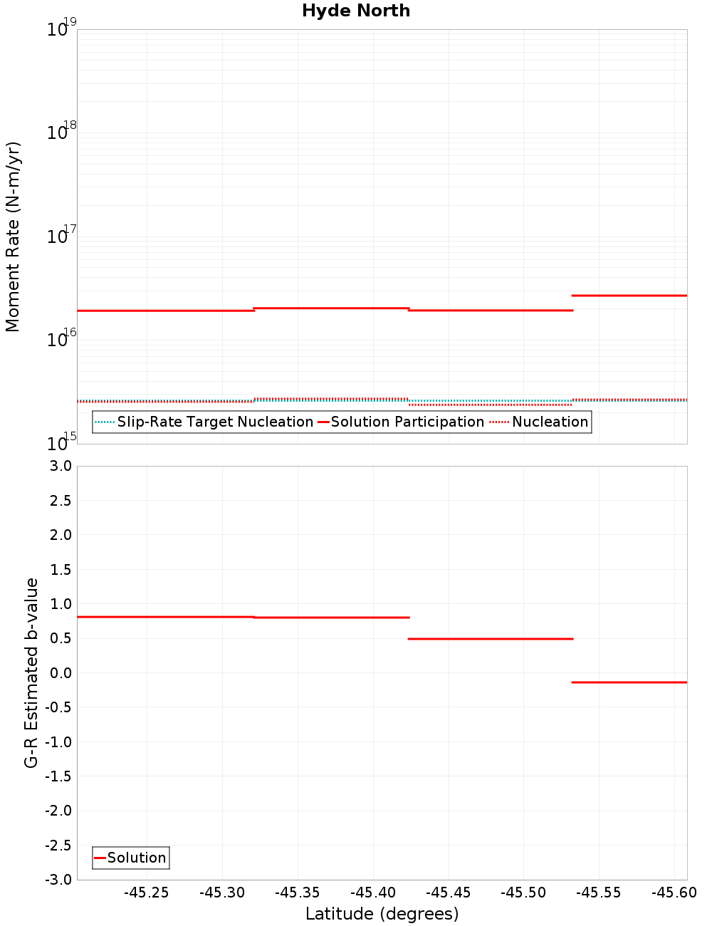 Along-strike plot