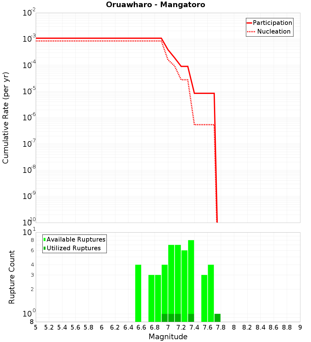 Cumulative Plot