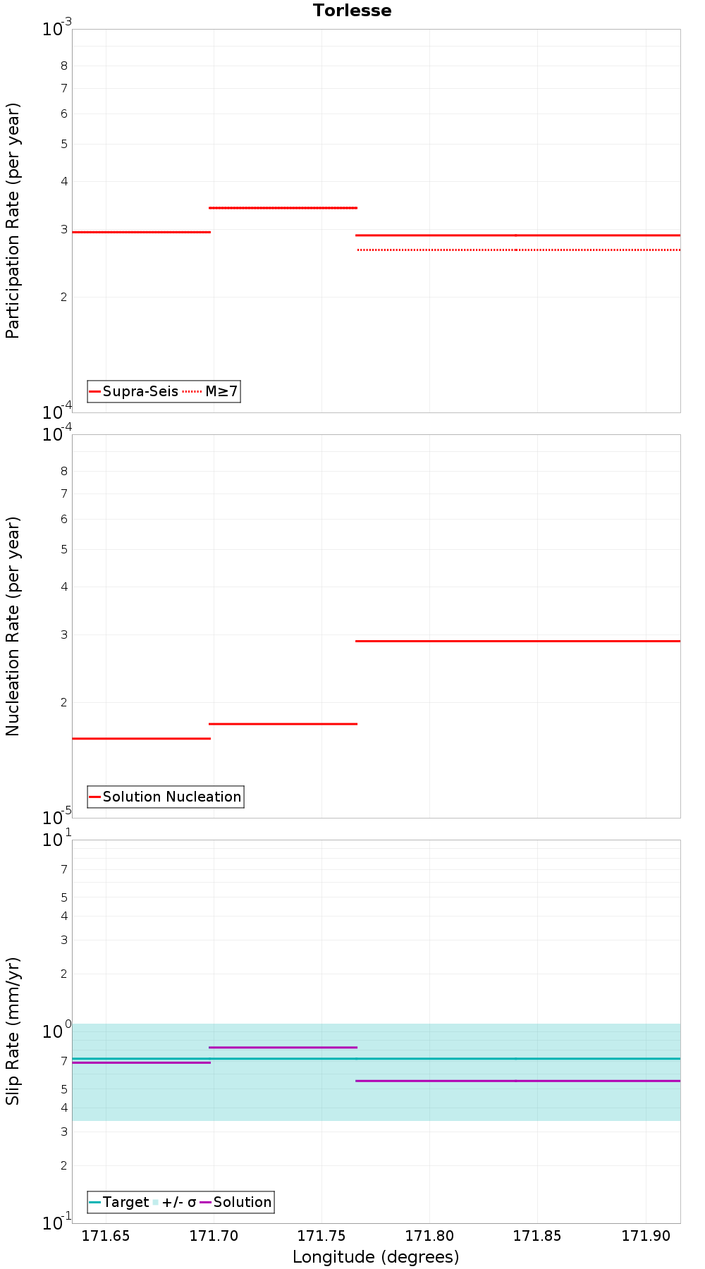 Along-strike plot
