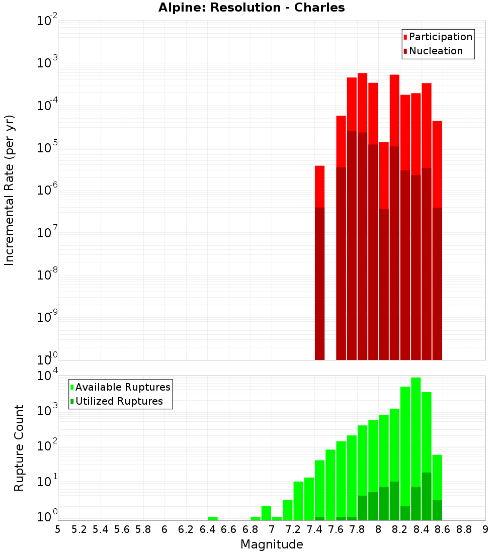 Incremental Plot