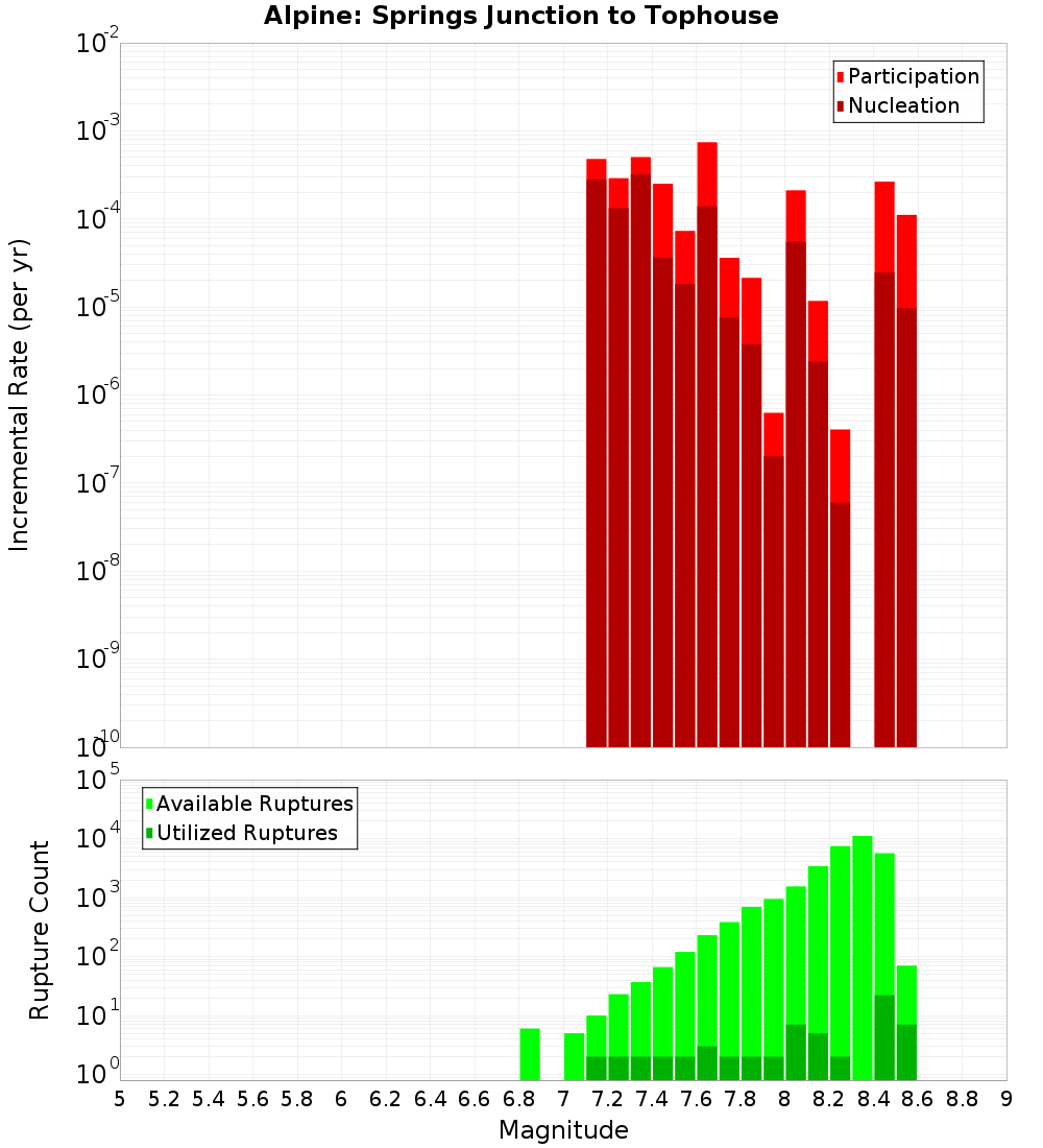 Incremental Plot