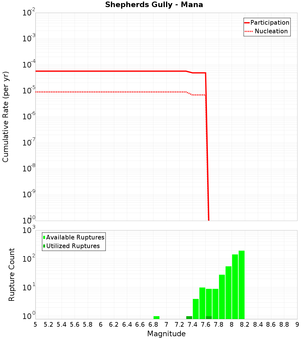 Cumulative Plot