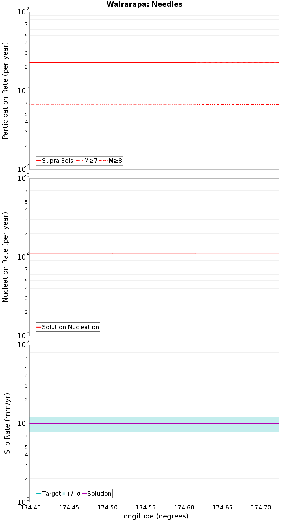 Along-strike plot