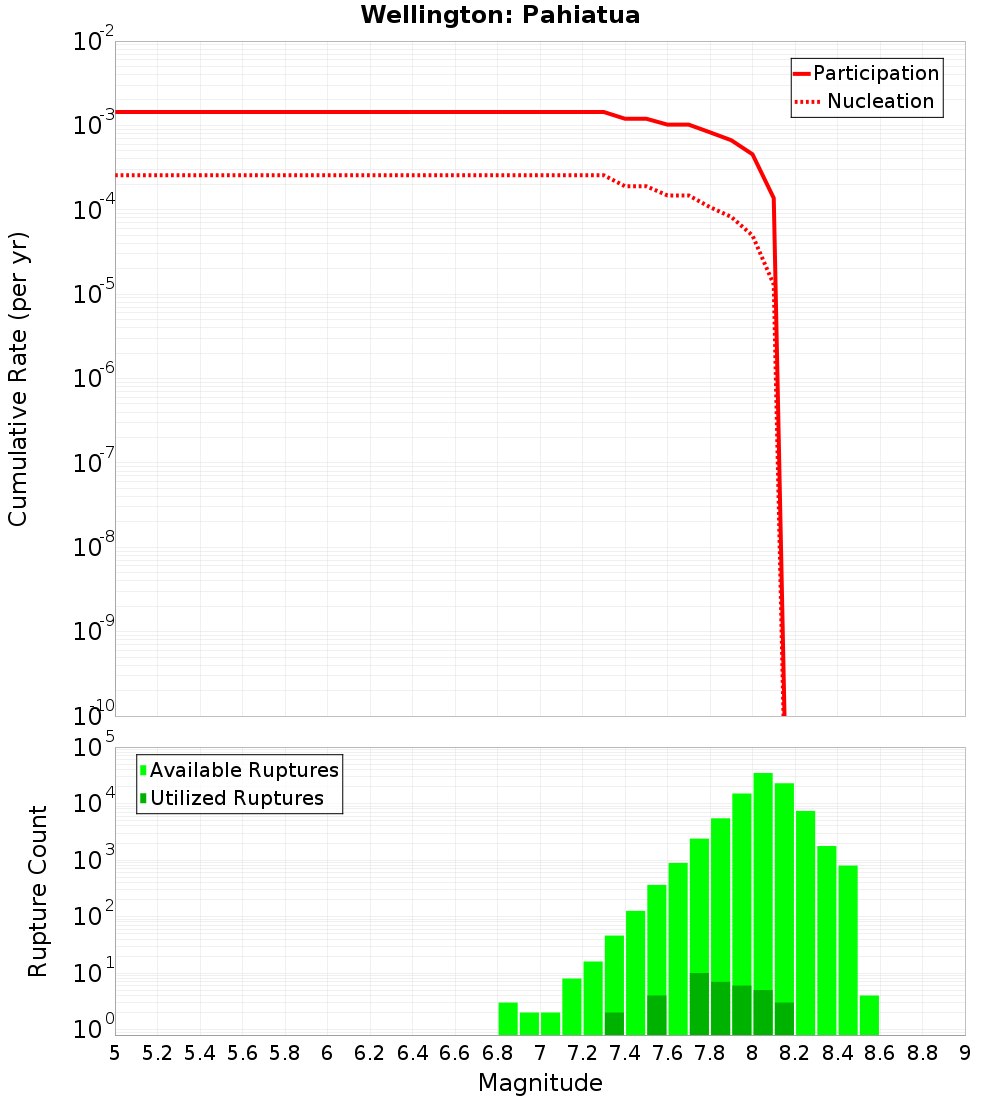 Cumulative Plot