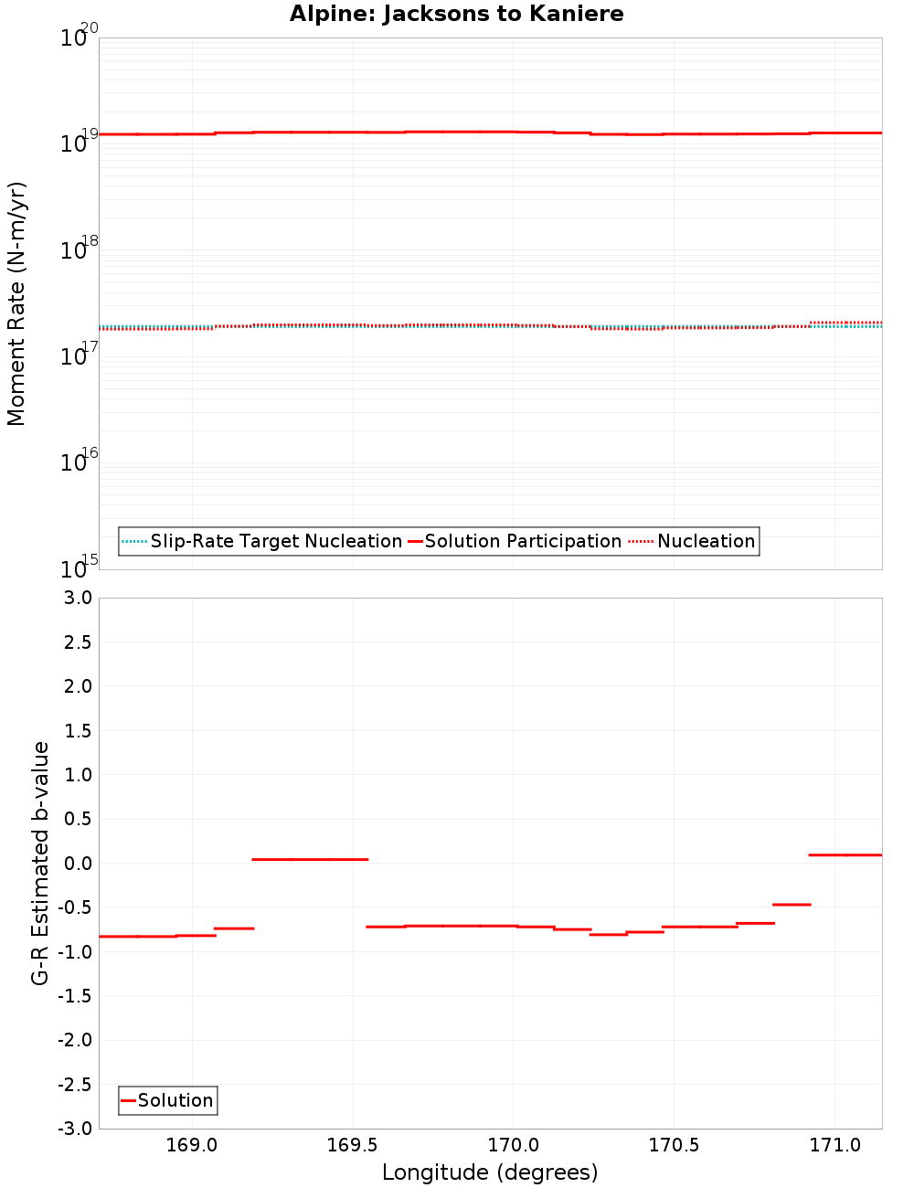 Along-strike plot