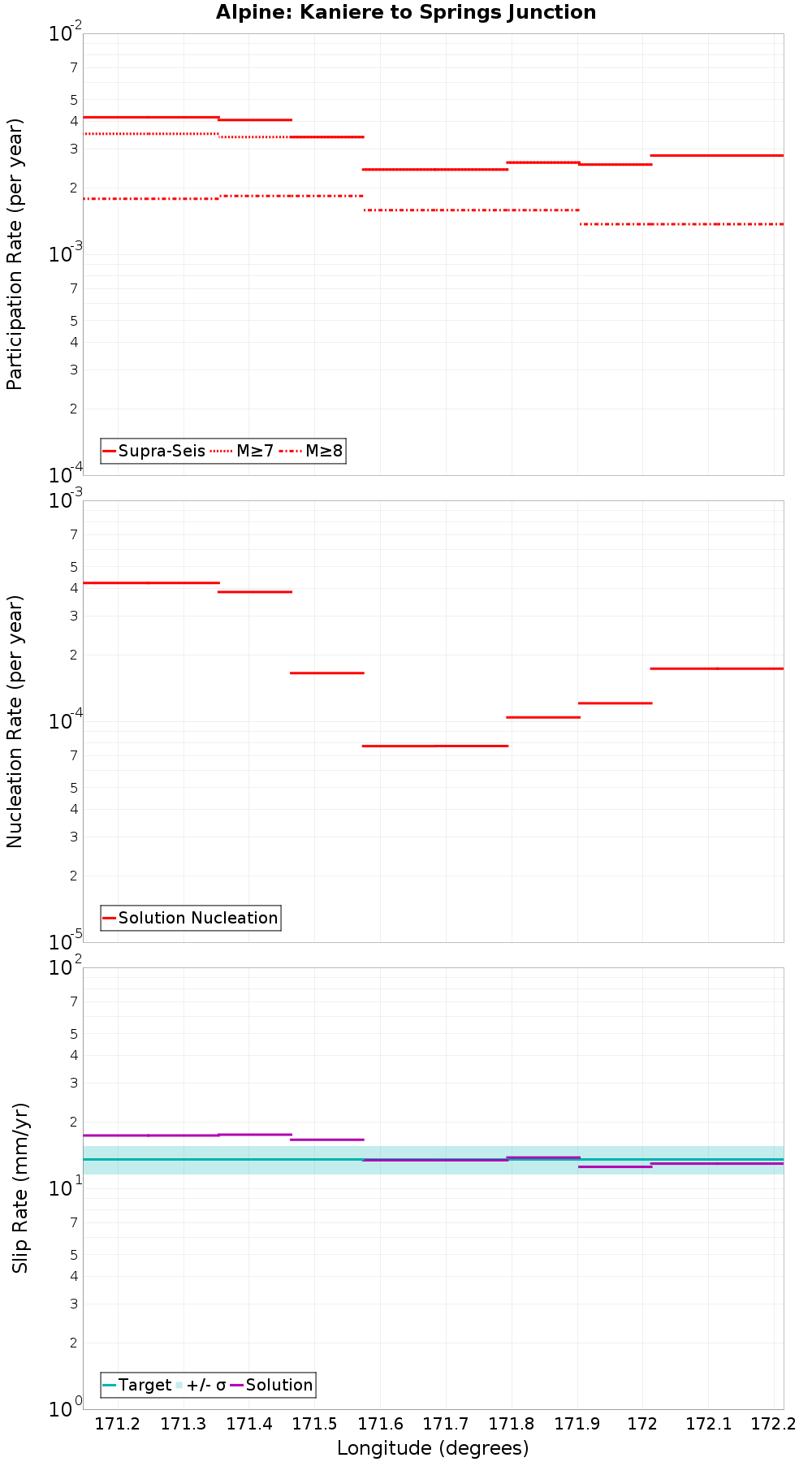 Along-strike plot