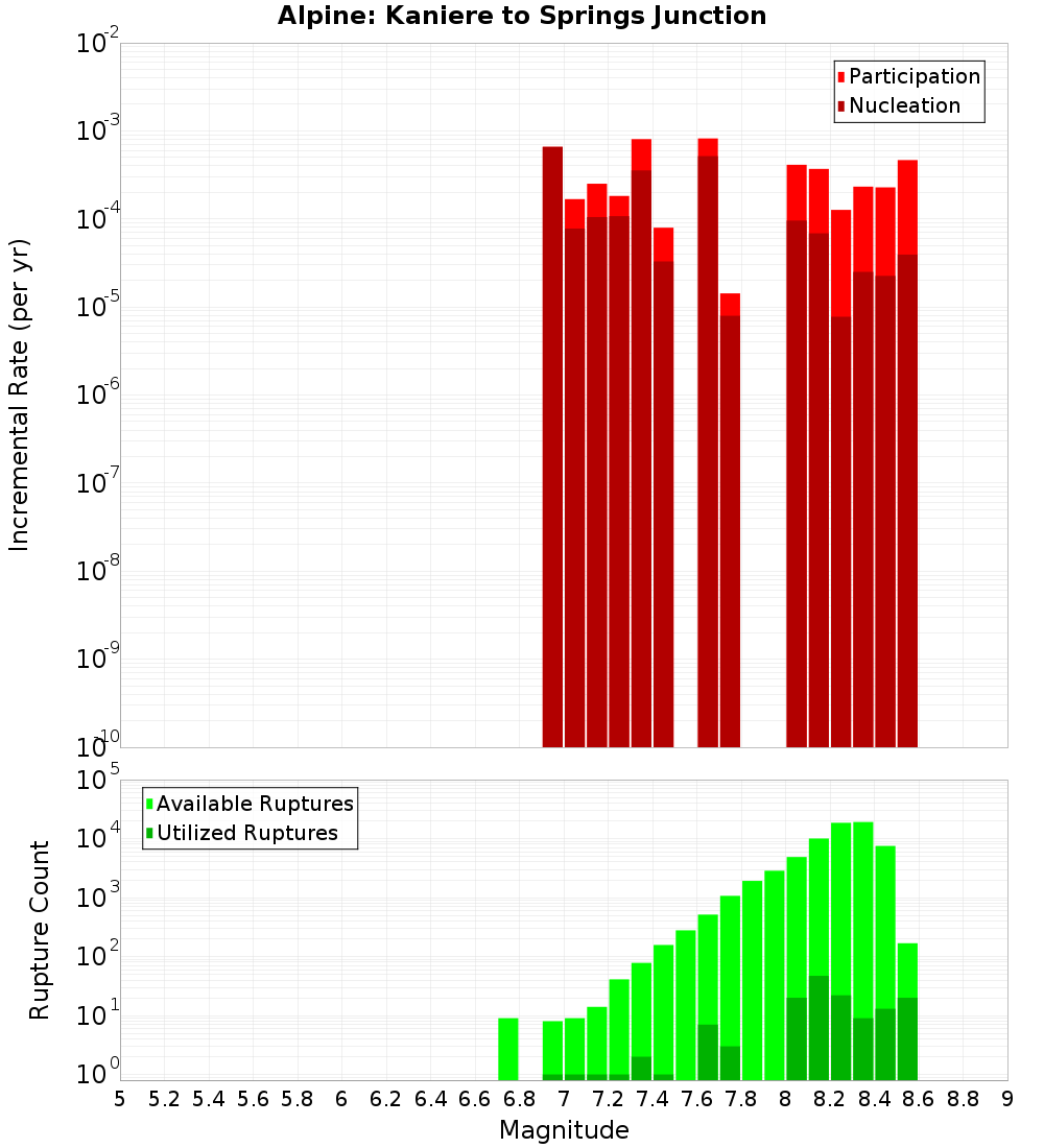 Incremental Plot