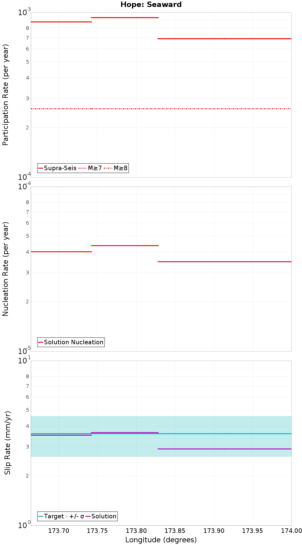 Along-strike plot