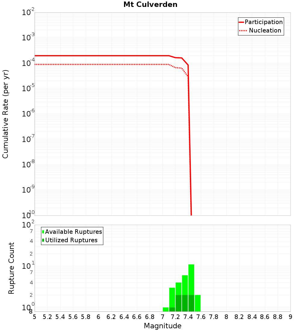 Cumulative Plot