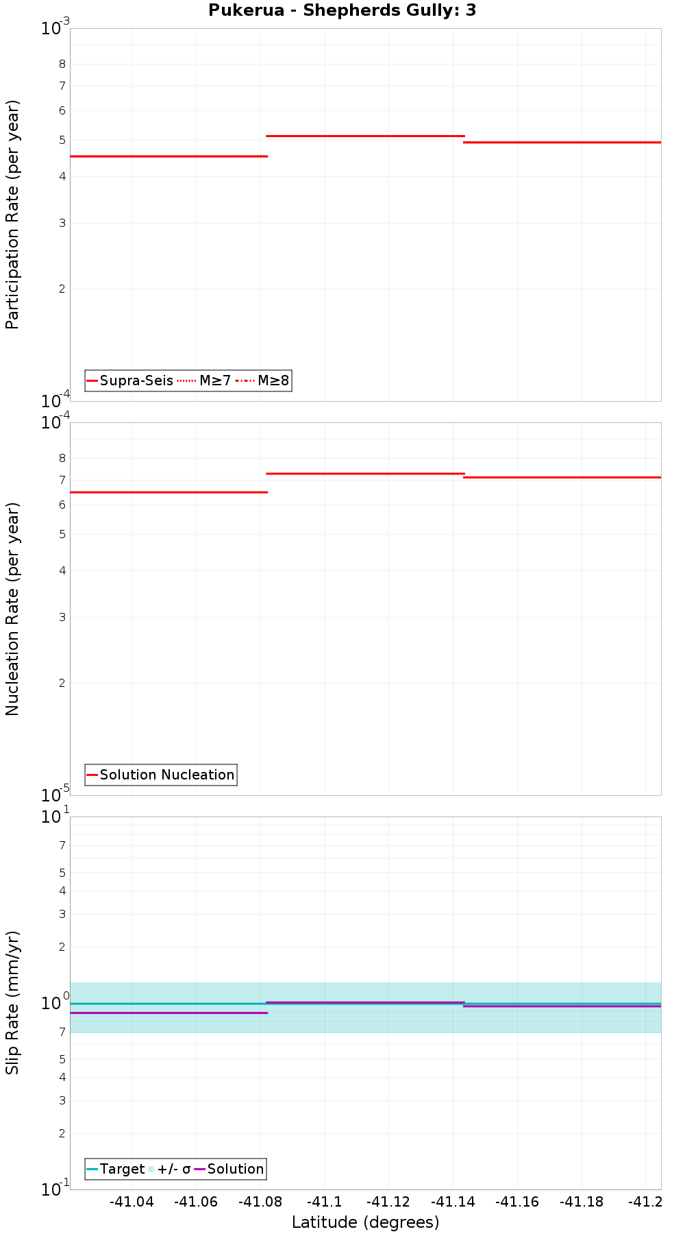 Along-strike plot