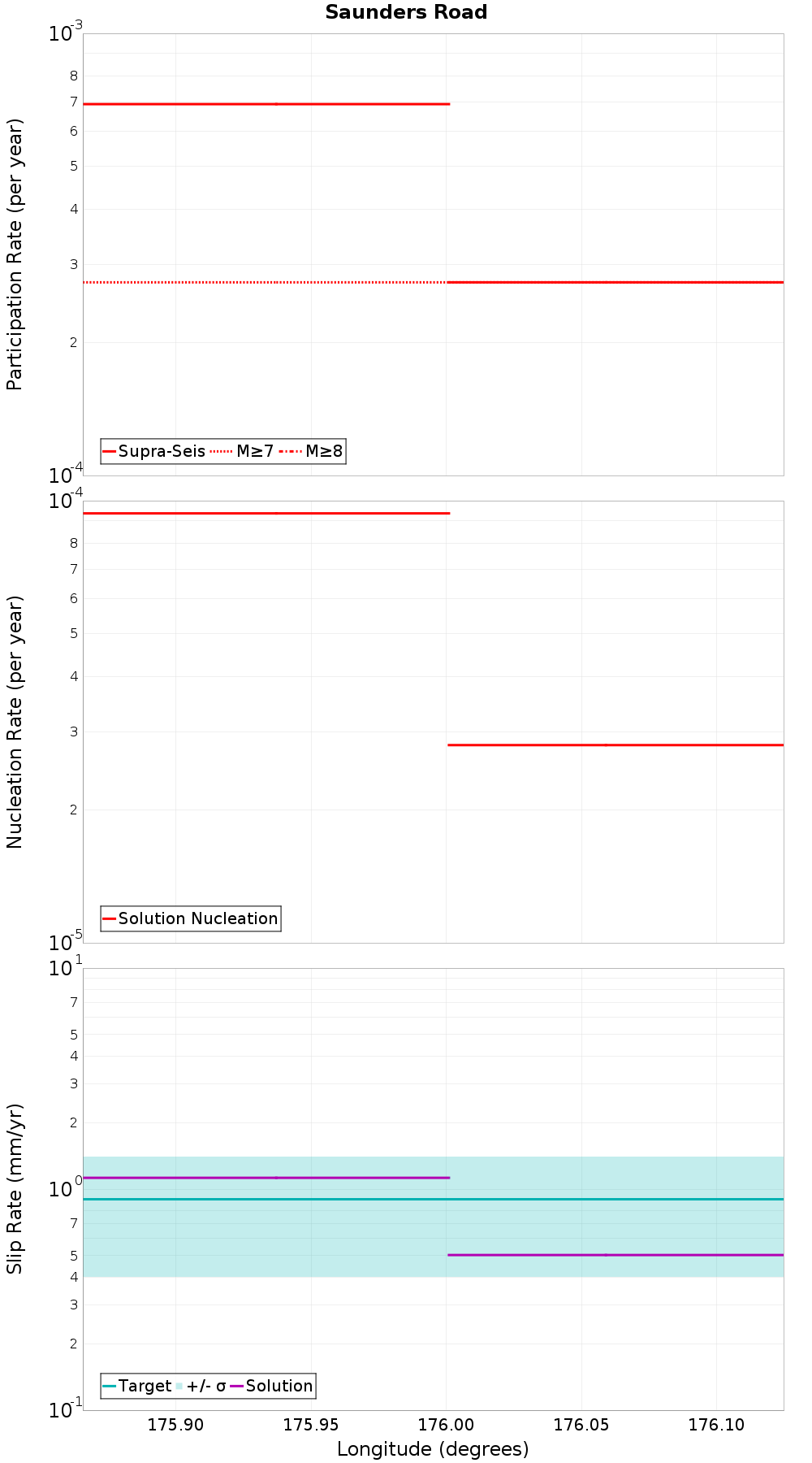 Along-strike plot