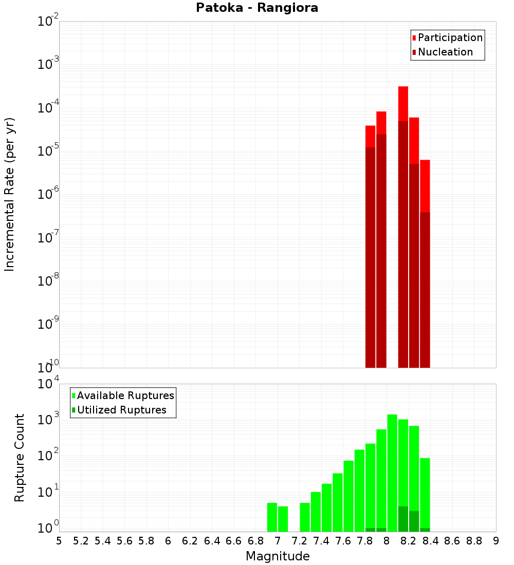 Incremental Plot