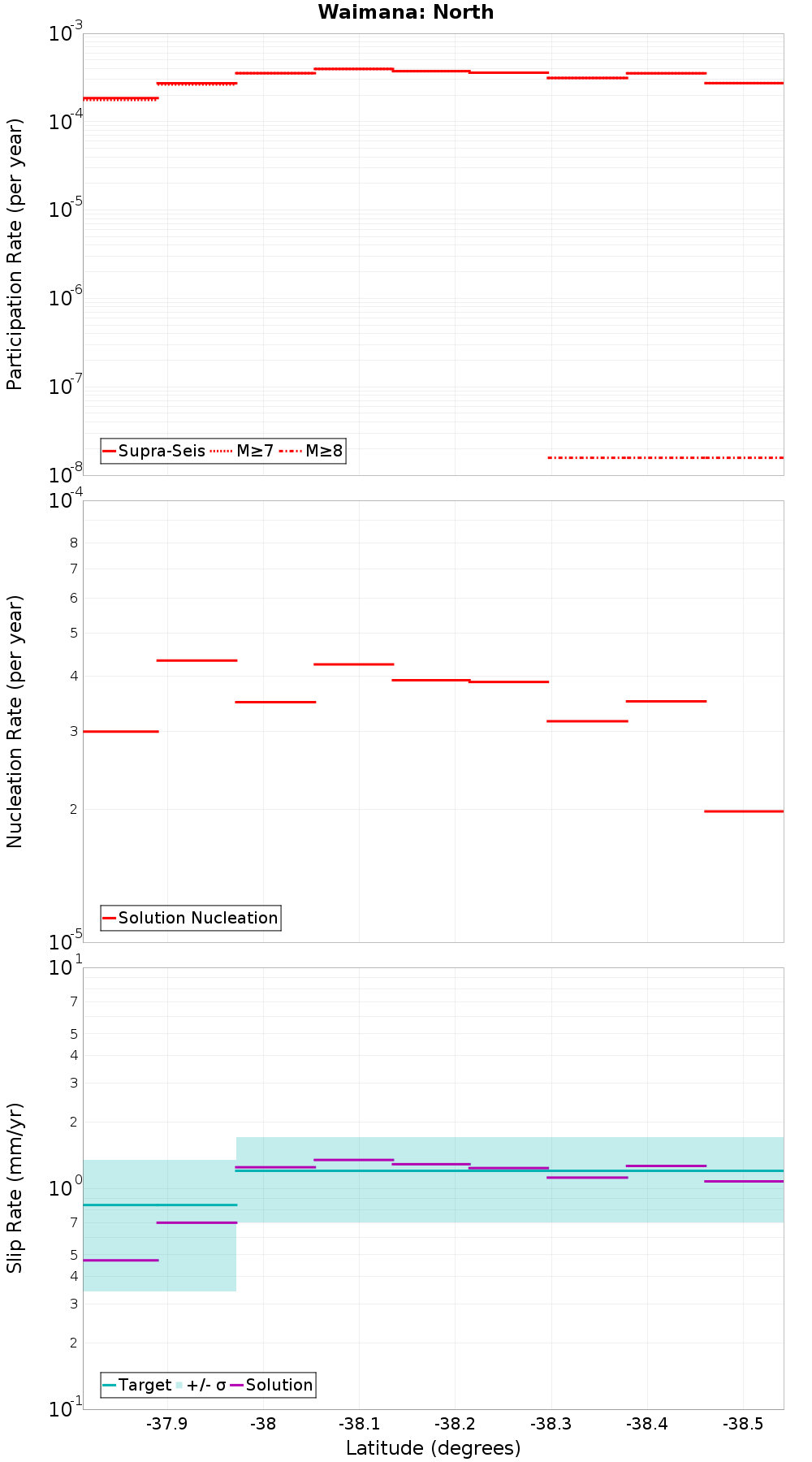 Along-strike plot