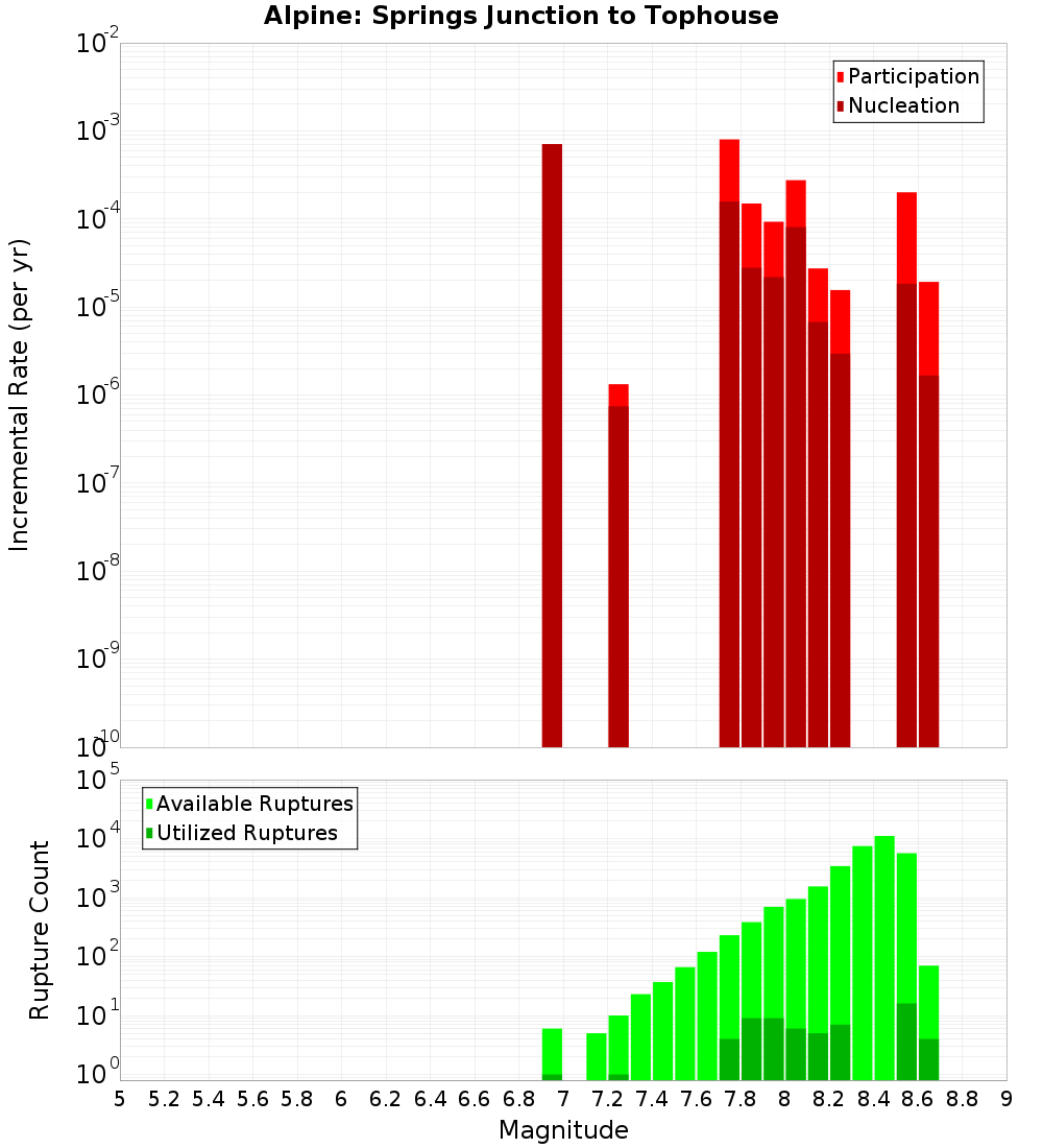 Incremental Plot