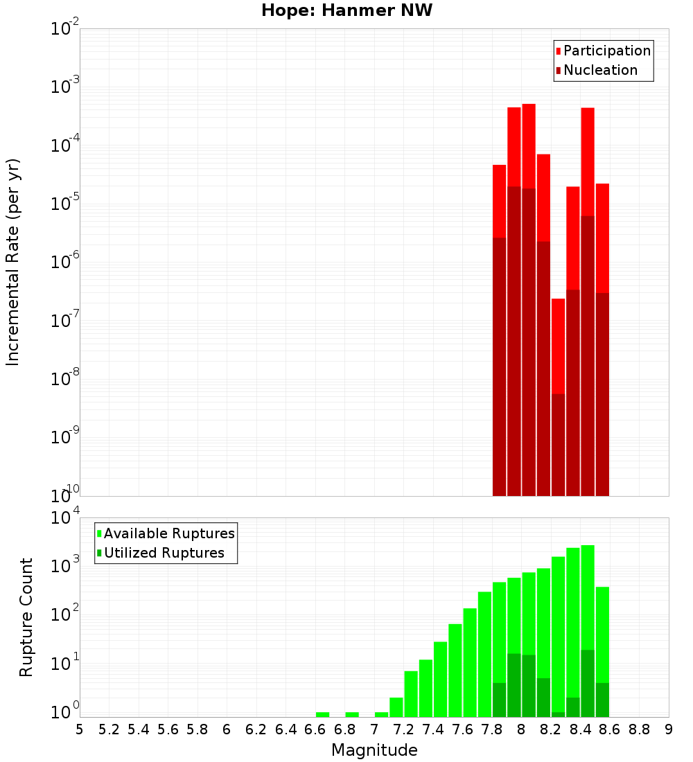 Incremental Plot