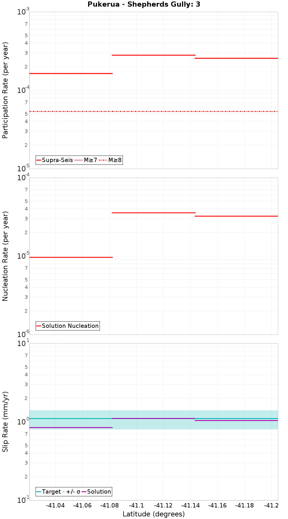 Along-strike plot