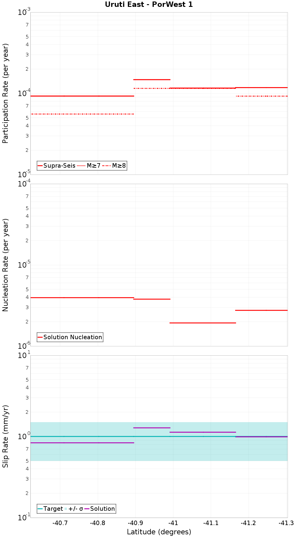 Along-strike plot