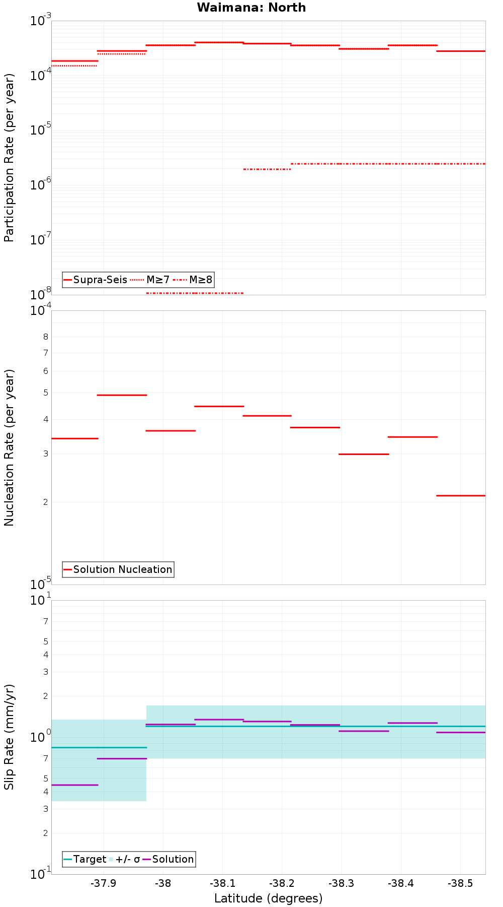 Along-strike plot