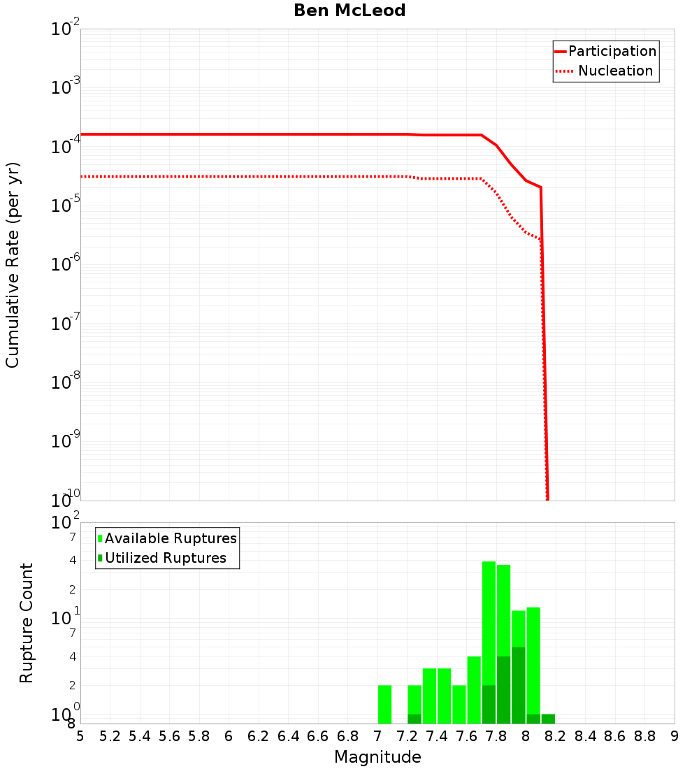 Cumulative Plot
