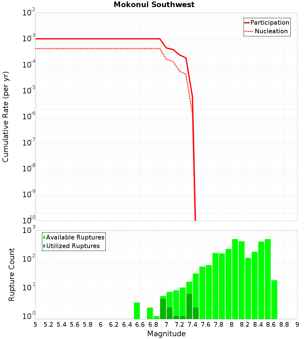 Cumulative Plot