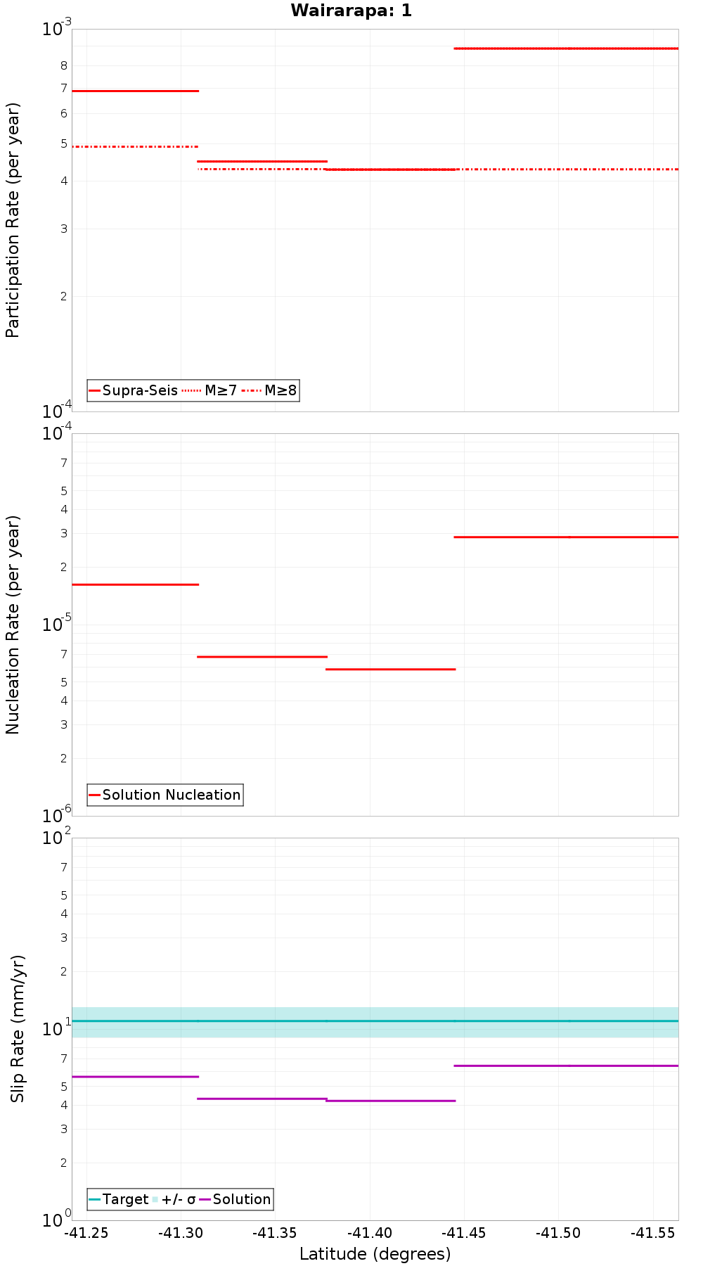 Along-strike plot