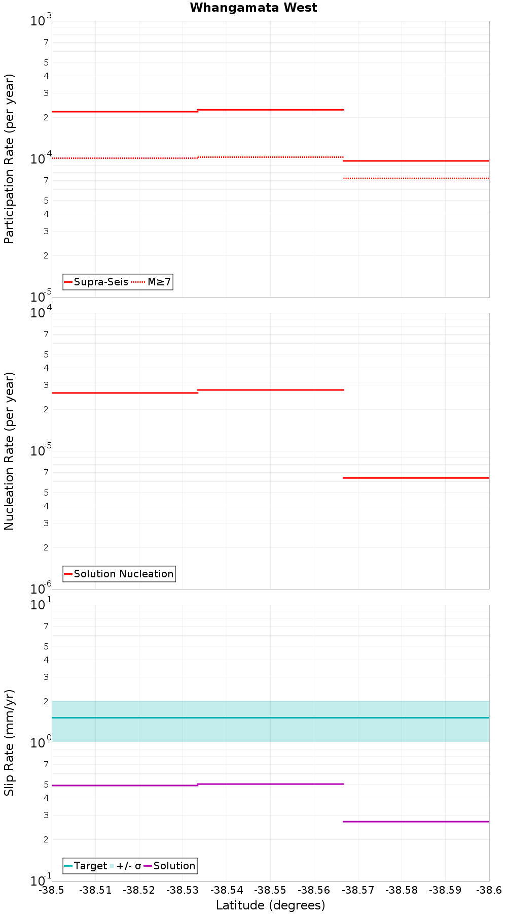 Along-strike plot