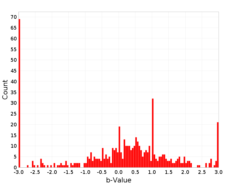 Histogram