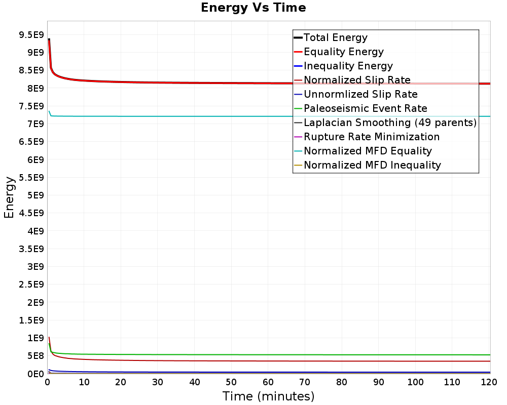 Energy vs Time