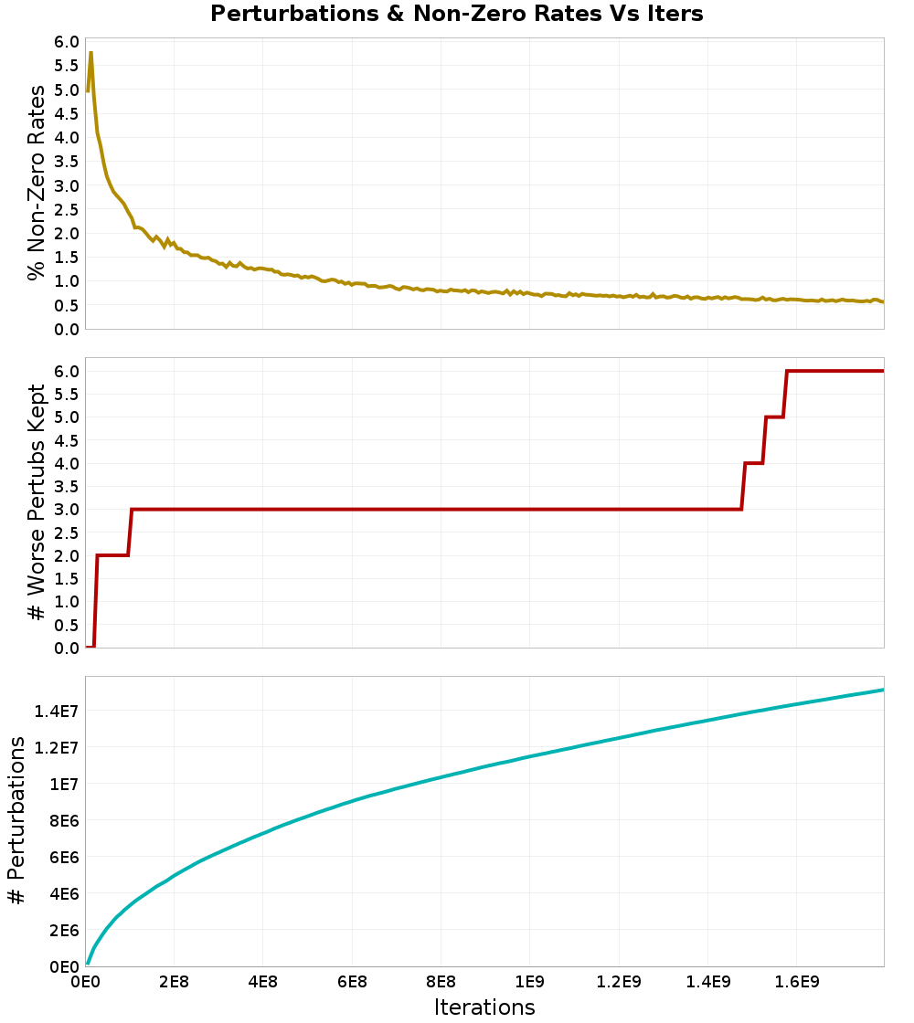 Perturbations